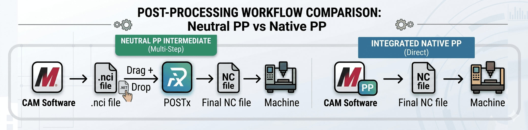 Neutral vs Native